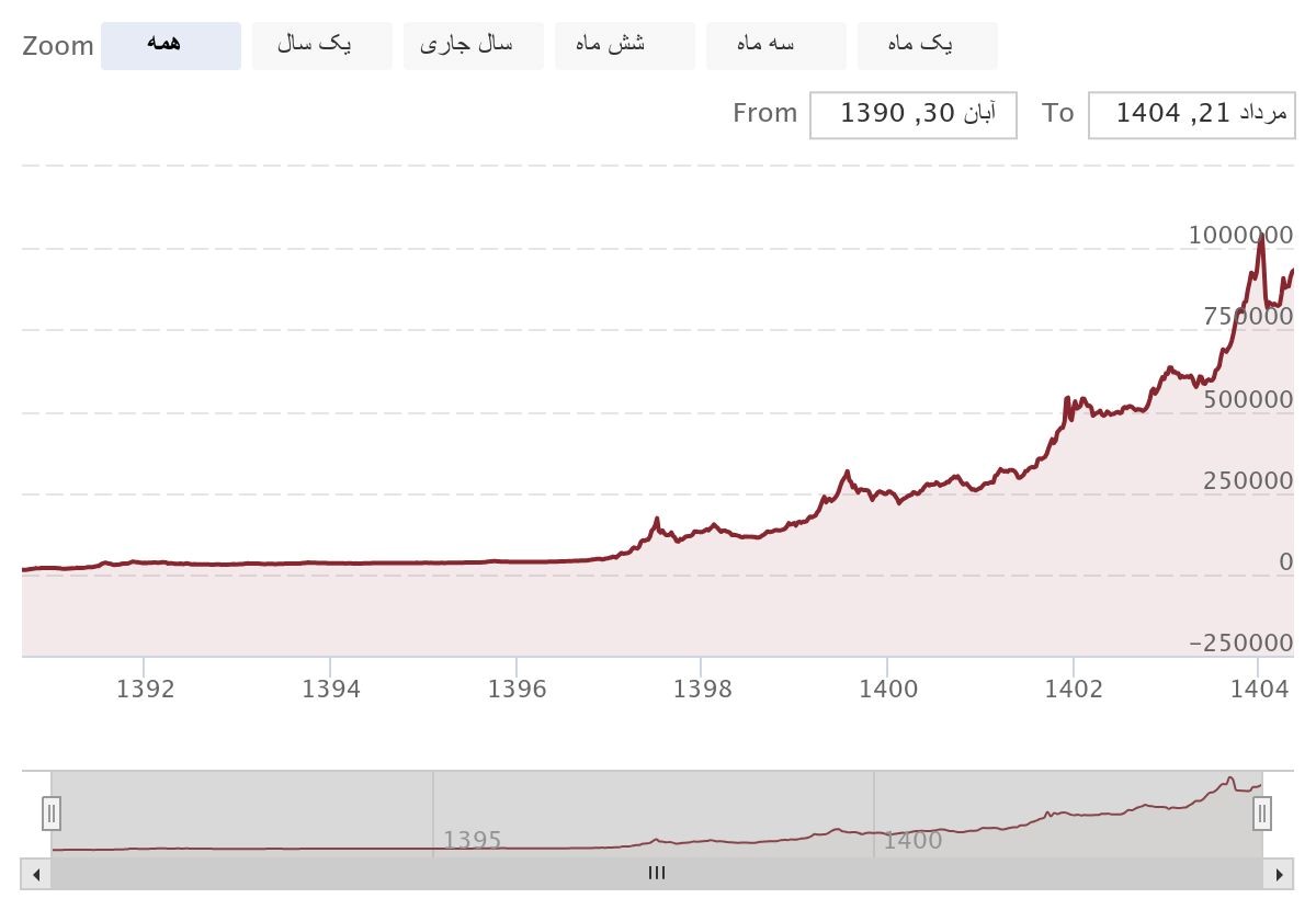 تاثیر نرخ ارز بر قیمت میلگرد